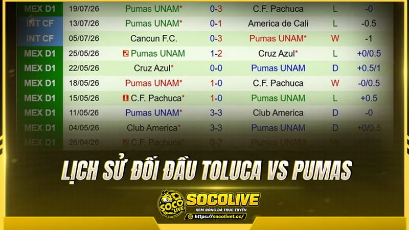 Lịch sử đối đầu Toluca vs Pumas được Socolive tổng hợp
