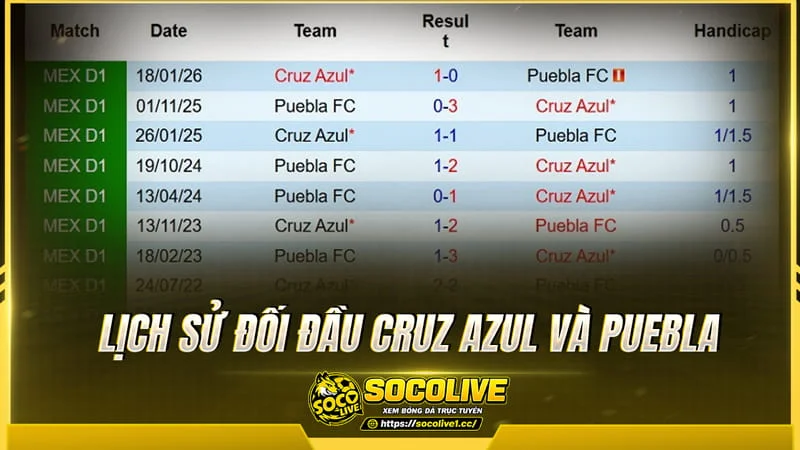 Lịch sử đối đầu Cruz Azul và Puebla được Socolivetv tổng hợp