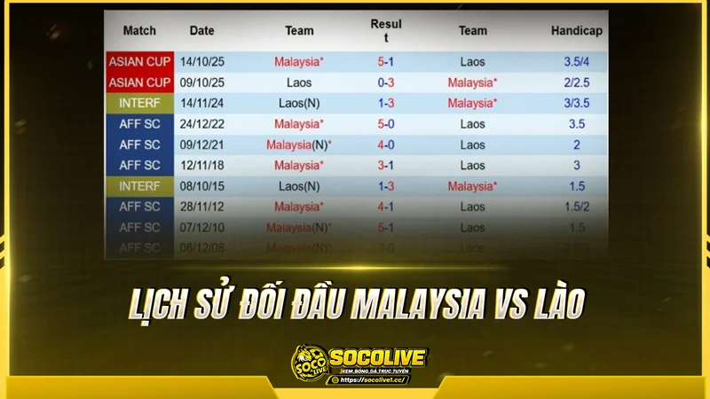 Lịch sử đối đầu Malaysia vs Lào được Socolivetv tổng hợp