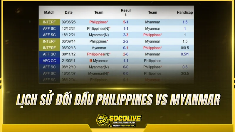 Lịch sử đối đầu Philippines vs Myanmar được Socolivetv tổng hợp