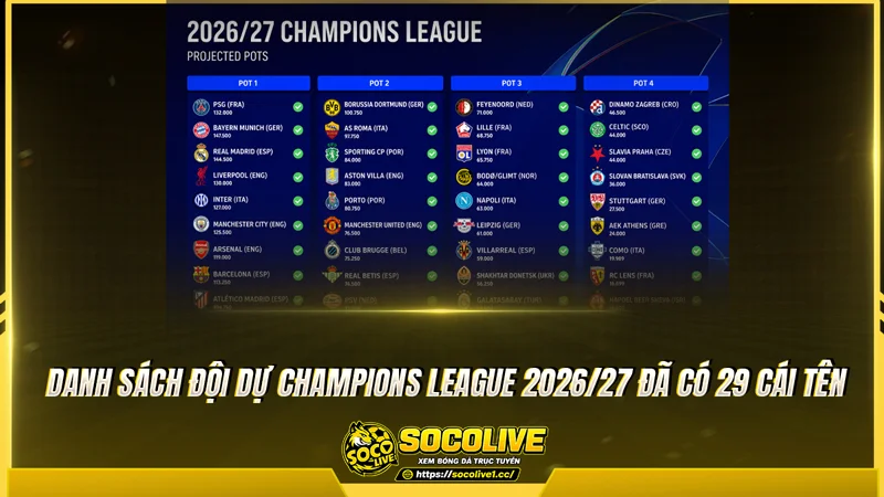 Danh sách đội dự Champions League 2026/27 đã có 29 cái tên