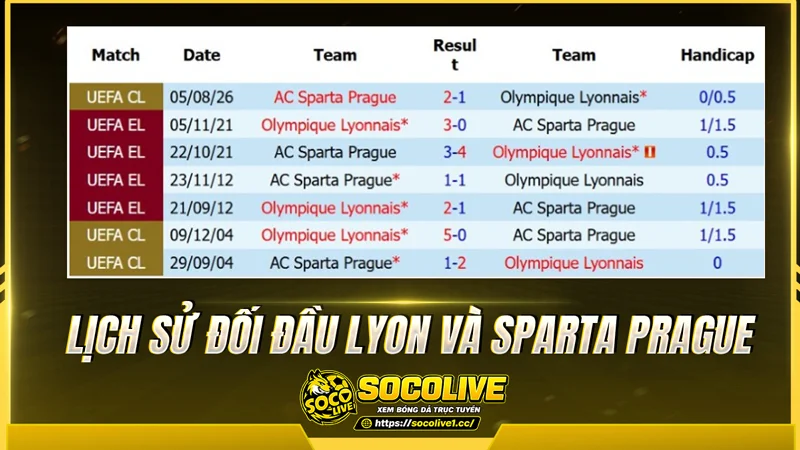 Lịch sử đối đầu Lyon và Sparta Prague được Socolive tổng hợp