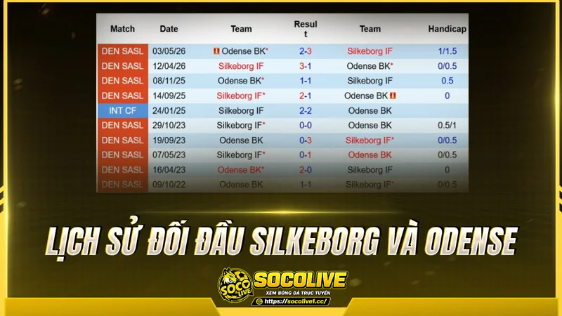 Lịch sử đối đầu Silkeborg và Odense được Socolivetv tổng hợp