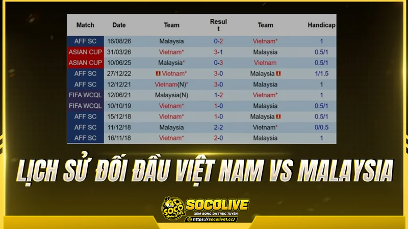 Lịch sử đối đầu Việt Nam vs Malaysia được Socolivetv tổng hợp Lịch sử đối đầu Việt Nam vs Malaysia được Socolivetv tổng hợp