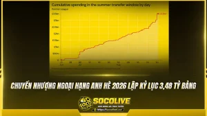 Chuyển nhượng Ngoại hạng Anh hè 2026 lập kỷ lục 3,48 tỷ bảng