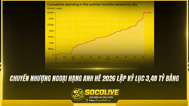 Chuyển nhượng Ngoại hạng Anh hè 2026 lập kỷ lục 3,48 tỷ bảng